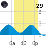 Safety Harbor tide chart for Saturday, March 29, 2025