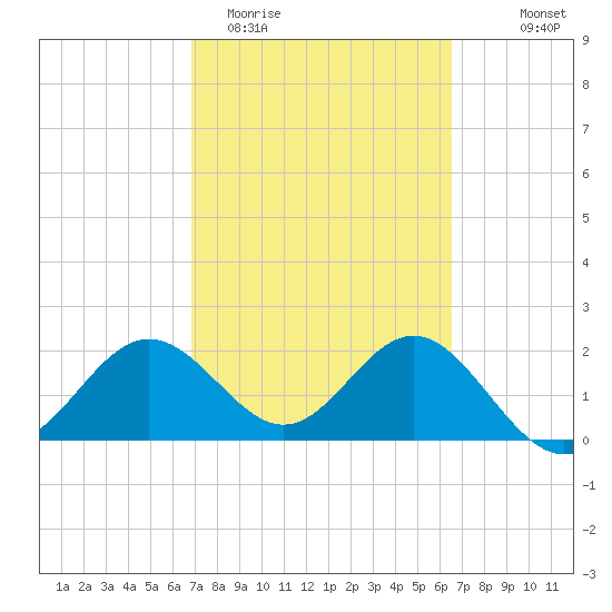 Safety Harbor tide chart for Sunday, March 2, 2025