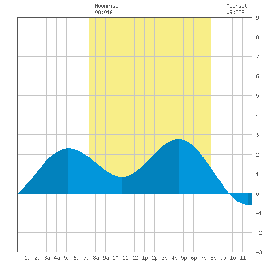 Safety Harbor tide chart for Sunday, March 30, 2025