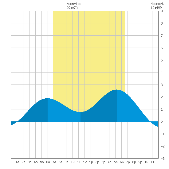 Safety Harbor tide chart for Monday, March 3, 2025