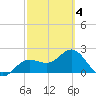 Safety Harbor tide chart for Tuesday, March 4, 2025