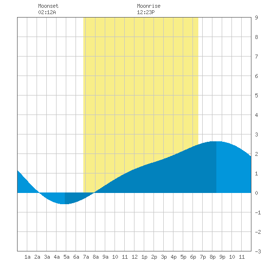 Safety Harbor tide chart for Friday, March 7, 2025