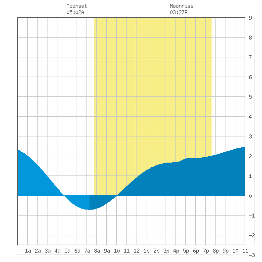 Safety Harbor tide chart for Sunday, March 9, 2025