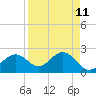 Safety Harbor tide chart for Friday, April 11, 2025