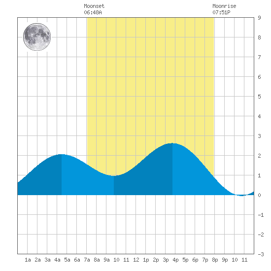 Safety Harbor tide chart for Saturday, April 12, 2025