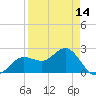 Safety Harbor tide chart for Monday, April 14, 2025