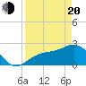 Safety Harbor tide chart for Sunday, April 20, 2025