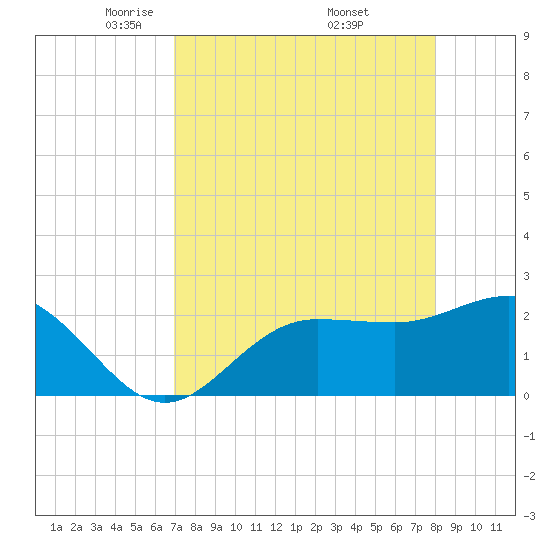 Safety Harbor tide chart for Tuesday, April 22, 2025
