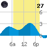 Safety Harbor tide chart for Sunday, April 27, 2025