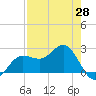 Safety Harbor tide chart for Monday, April 28, 2025