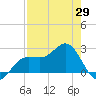 Safety Harbor tide chart for Tuesday, April 29, 2025