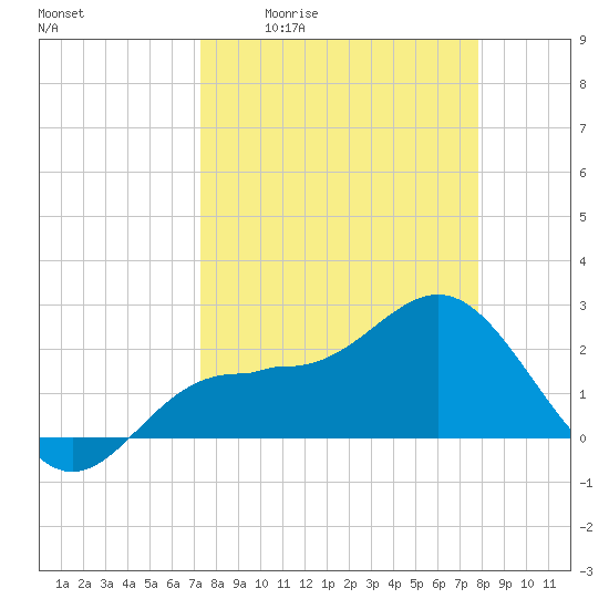 Safety Harbor tide chart for Wednesday, April 2, 2025