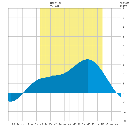 Safety Harbor tide chart for Wednesday, April 30, 2025