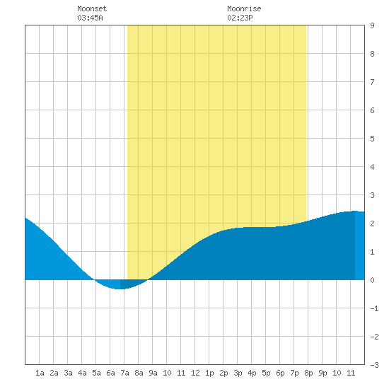 Safety Harbor tide chart for Sunday, April 6, 2025