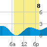 Safety Harbor tide chart for Tuesday, April 8, 2025