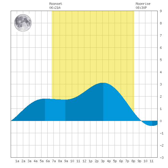 Safety Harbor tide chart for Monday, May 12, 2025