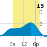 Safety Harbor tide chart for Tuesday, May 13, 2025