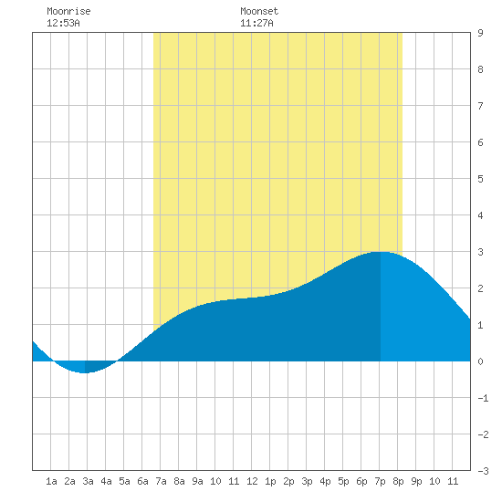 Safety Harbor tide chart for Sunday, May 18, 2025