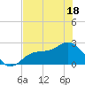 Safety Harbor tide chart for Sunday, May 18, 2025