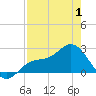 Safety Harbor tide chart for Thursday, May 1, 2025