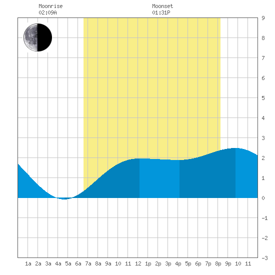 Safety Harbor tide chart for Tuesday, May 20, 2025