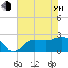 Safety Harbor tide chart for Tuesday, May 20, 2025