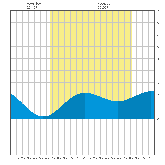 Safety Harbor tide chart for Wednesday, May 21, 2025