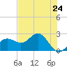 Safety Harbor tide chart for Saturday, May 24, 2025
