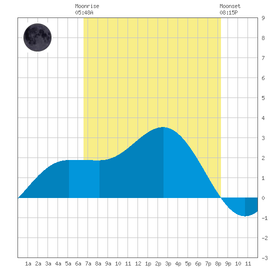 Safety Harbor tide chart for Monday, May 26, 2025