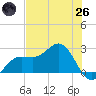 Safety Harbor tide chart for Monday, May 26, 2025