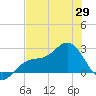 Safety Harbor tide chart for Thursday, May 29, 2025