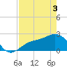 Safety Harbor tide chart for Saturday, May 3, 2025