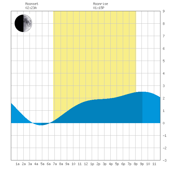 Safety Harbor tide chart for Sunday, May 4, 2025