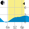 Safety Harbor tide chart for Sunday, May 4, 2025