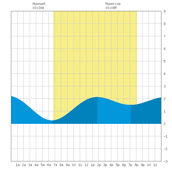 Safety Harbor tide chart for Tuesday, May 6, 2025