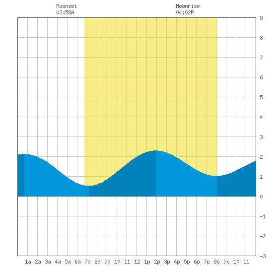 Safety Harbor tide chart for Wednesday, May 7, 2025
