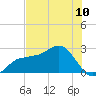 Safety Harbor tide chart for Tuesday, June 10, 2025