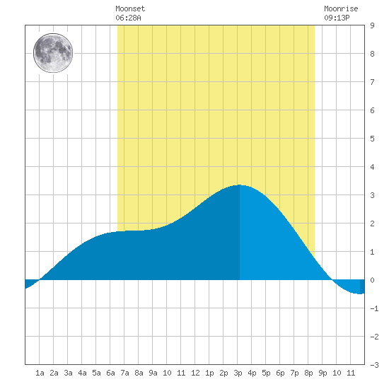 Safety Harbor tide chart for Wednesday, June 11, 2025
