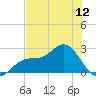 Safety Harbor tide chart for Thursday, June 12, 2025