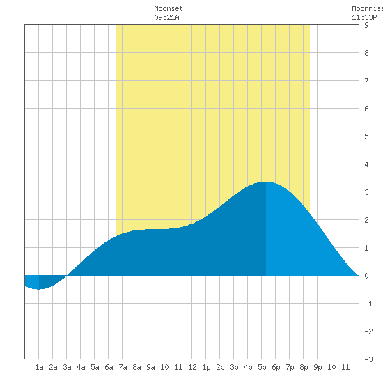 Safety Harbor tide chart for Saturday, June 14, 2025