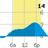 Safety Harbor tide chart for Saturday, June 14, 2025
