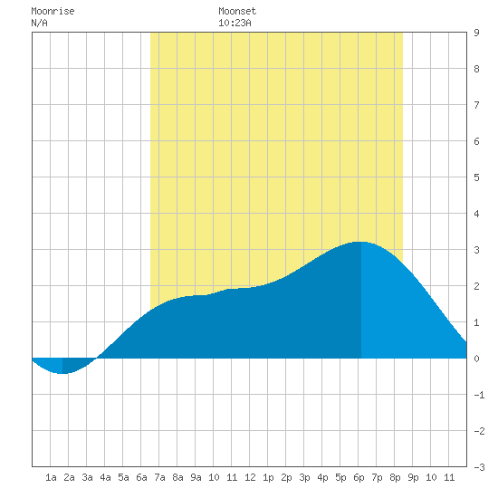Safety Harbor tide chart for Sunday, June 15, 2025