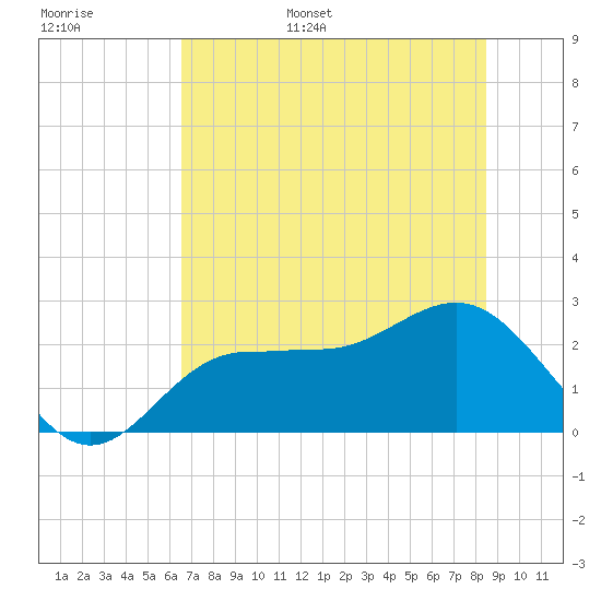 Safety Harbor tide chart for Monday, June 16, 2025