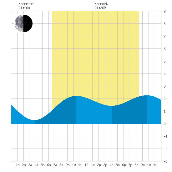 Safety Harbor tide chart for Wednesday, June 18, 2025