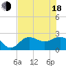 Safety Harbor tide chart for Wednesday, June 18, 2025