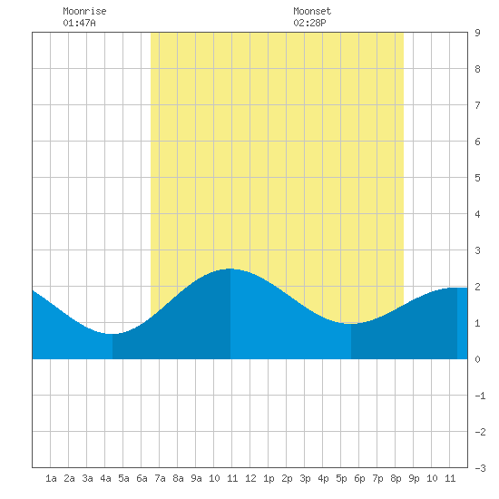 Safety Harbor tide chart for Thursday, June 19, 2025