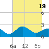 Safety Harbor tide chart for Thursday, June 19, 2025