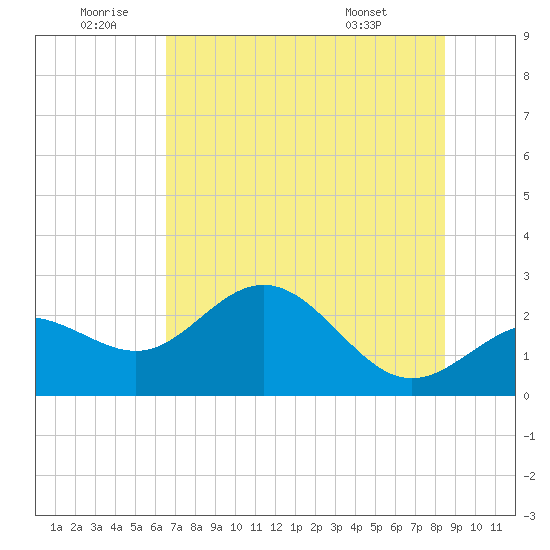 Safety Harbor tide chart for Friday, June 20, 2025