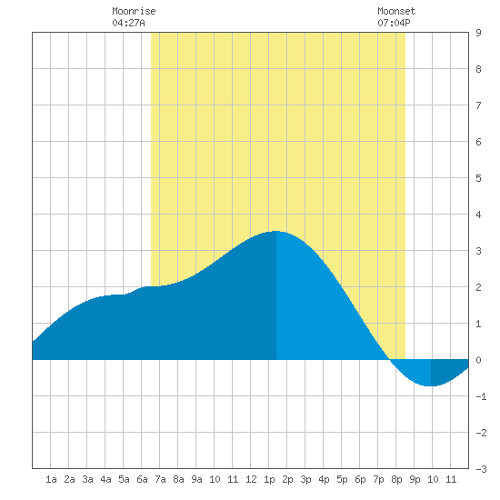 Safety Harbor tide chart for Monday, June 23, 2025