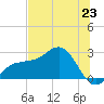 Safety Harbor tide chart for Monday, June 23, 2025